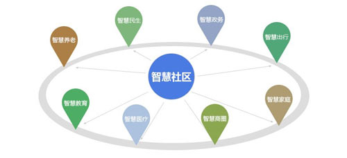 智慧社區(qū)